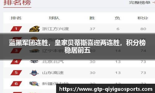 蓝黑军团连胜,皇家贝蒂斯喜迎两连胜,积分榜稳居前五